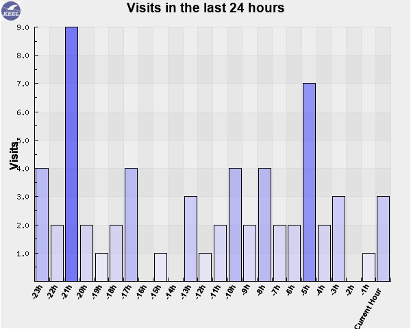 Visits in the last 24 hours