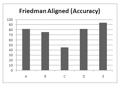 Friedman Alignedtest for accuracy in crossover experiment