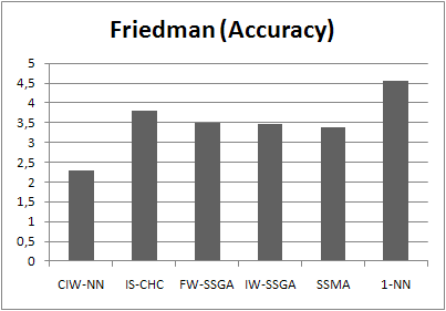 Friedman test for accuracy in crossover experiment