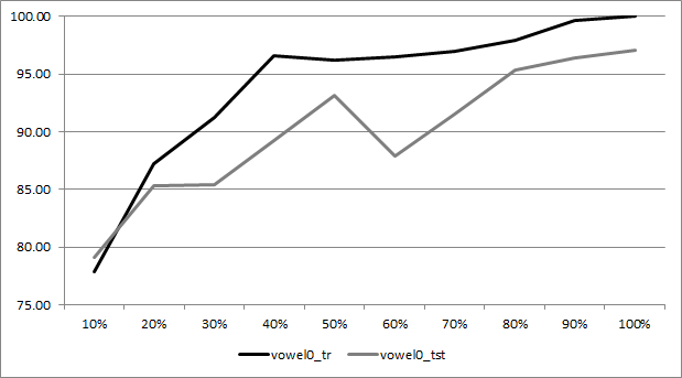 Figure 6. <i>AUC</i> performance lack of density